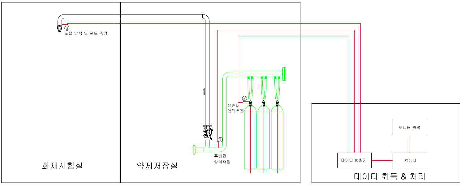 HFC 125 소화설비 시험모듈 구성도