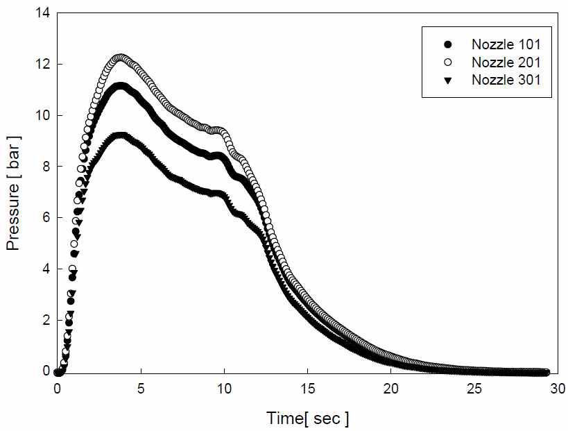 분사헤드-101, 102 및 103의 압력 비교