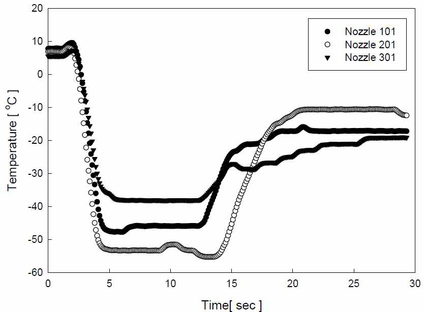 분사헤드-101, 102 및 103의 온도 비교