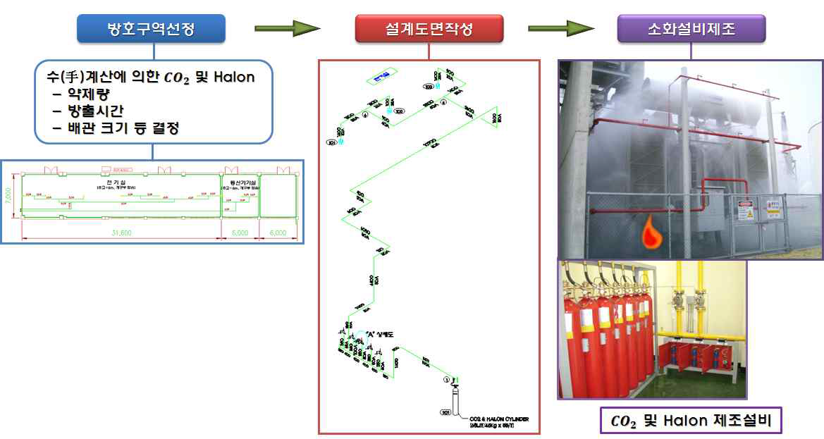 기존 CO2 및 할로겐화합물 소화약제의 가스계 소화설비 제조공정