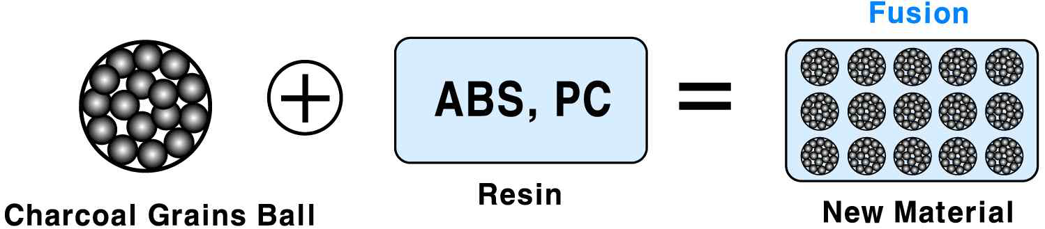 ABS(acrylonitrile butdiene styrene)수지와 charcoal의 혼합캡슐원리