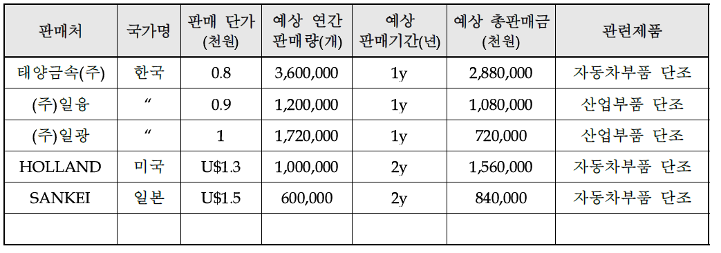 기술개발 후 국내․외 주요 판매처 현황