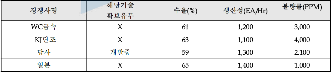 국내외 주요시장 경쟁사