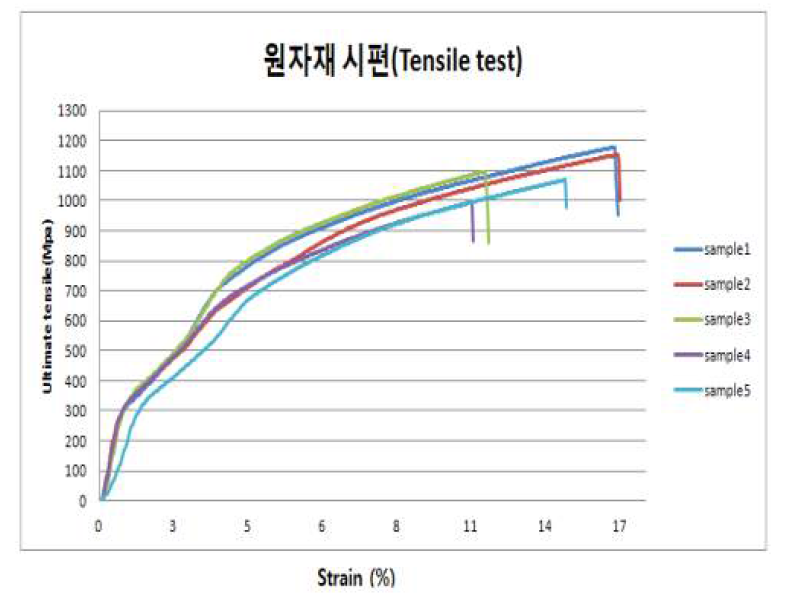 원자재 규격 검사 시험