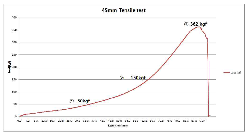 45mm 사이즈 인장시험 그래프