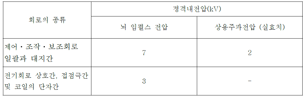 제어․조작․보조회로의 정격 내전압의 표준치