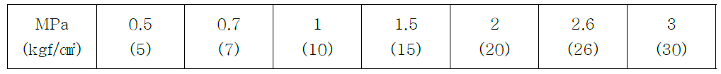 정격 조작 압력의 표준치