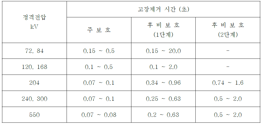 고장 제거시간의 목표치