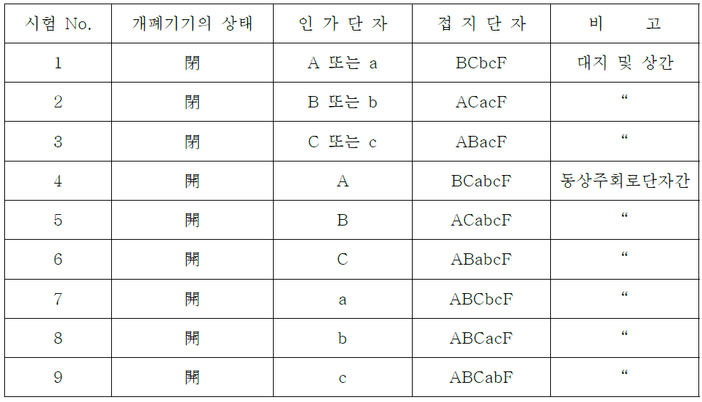 상용주파 내전압 시험 및 정격전압 300kV이하의 뇌임펄스전압 인가