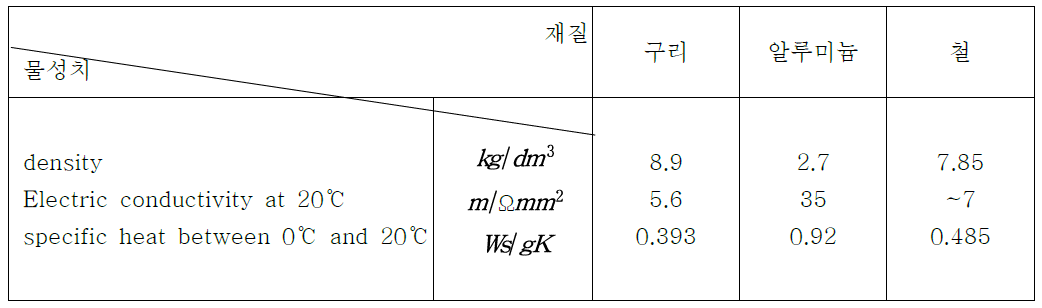 주도체 및 탱크에 이용되는 재질의 물성치