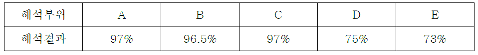 부위별 해석결과