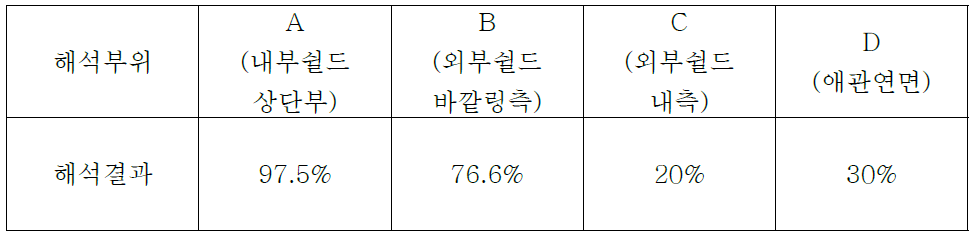 부위별 해석결과