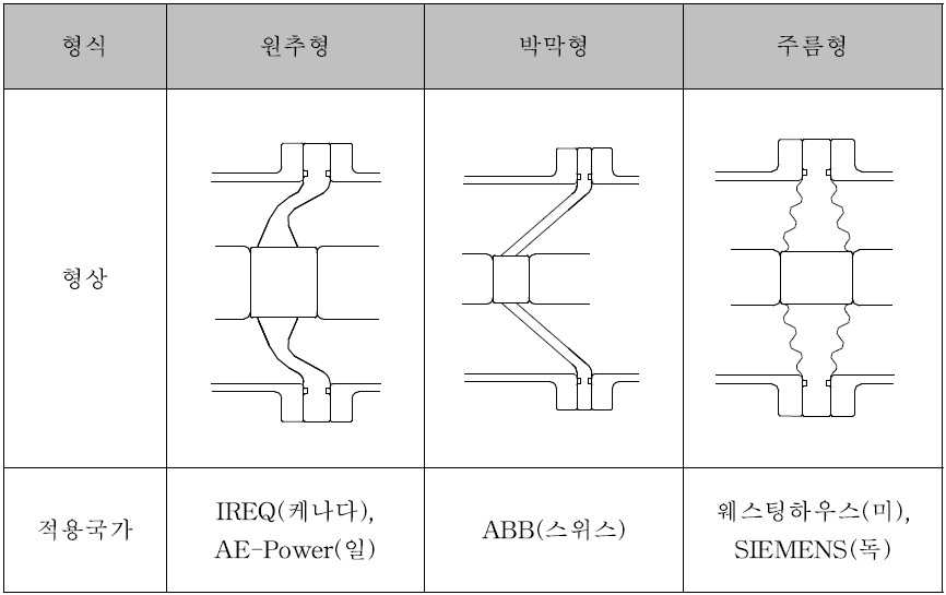 Type별 Spacer의 형상도