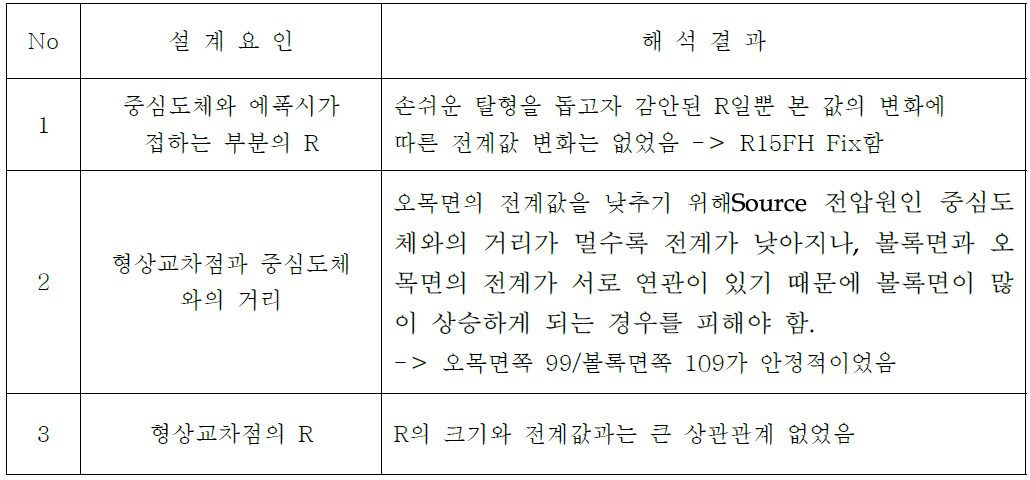 예상설계요인에 대한 검토 결과