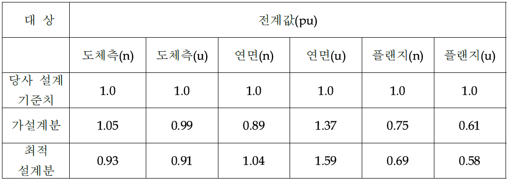 주요부위의 전계해석결과