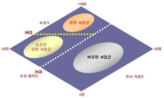 사업도평가에 의한 사업군 분류