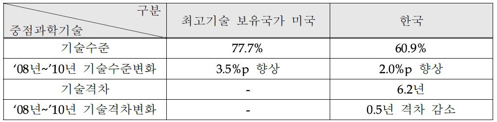 기후변화 예측 및 적응 기술 현황