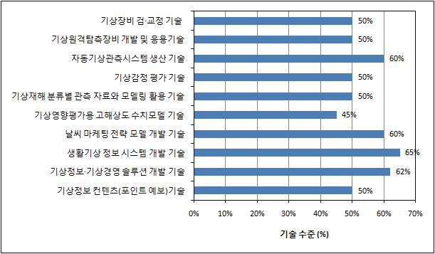 최고 기상기술국 대비 한국의 10대 기상산업 분야 기술 수준