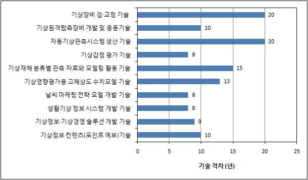 최고 기상기술국 대비 한국의 10대 기상산업 분야 기술 격차