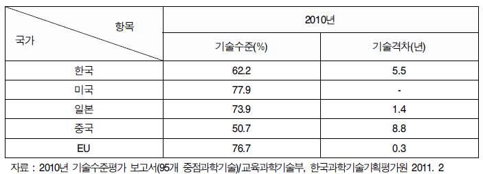 환경기상분야 주요 5개국 기술수준 및 격차