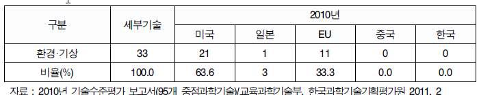 환경기상분야 주요 5개국 최고기술 보유수 현황