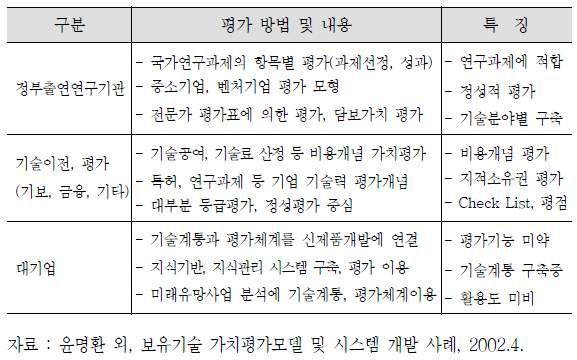 국내 기술평가 현황