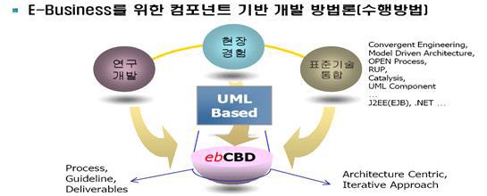 CBD개발방법론