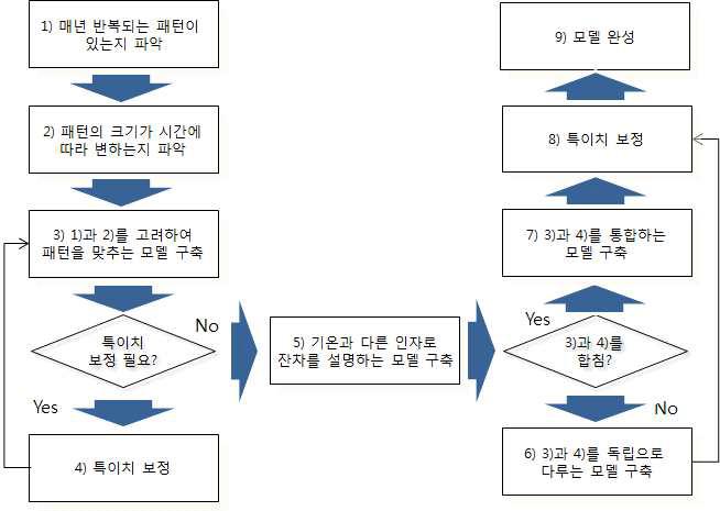 분석 모델 생성 과정