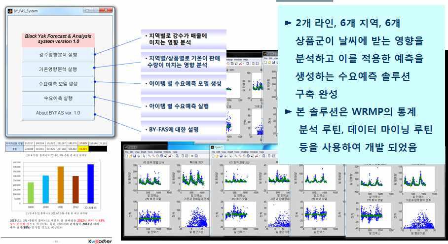 블랙야크 매출 판매패턴 수치화 모델