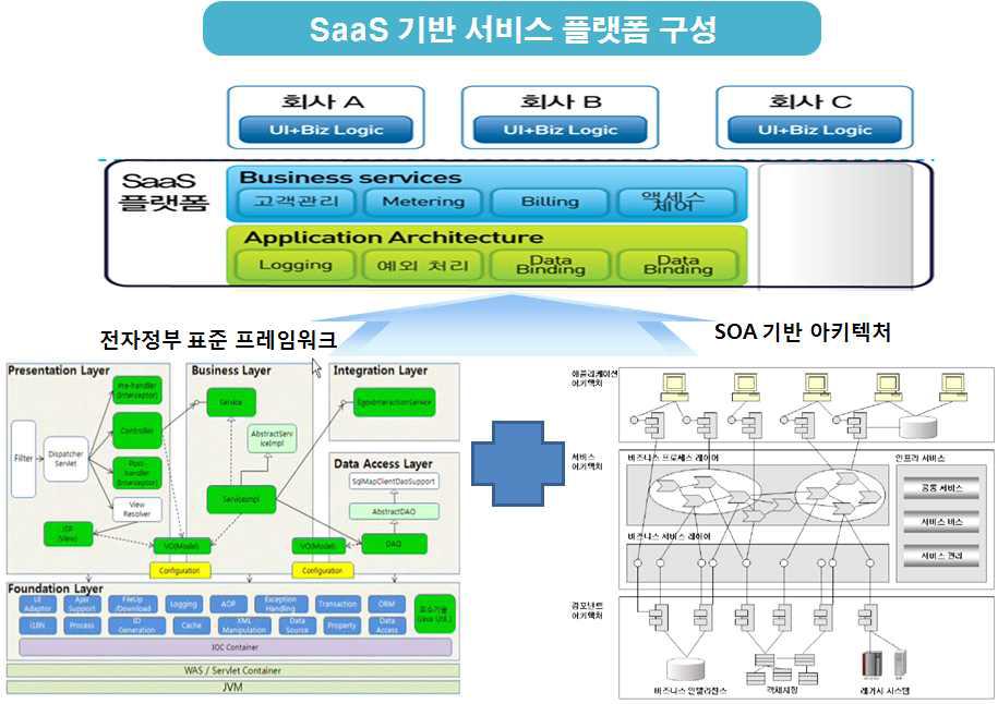 SaaS 기반 서비스 플랫폼 구성