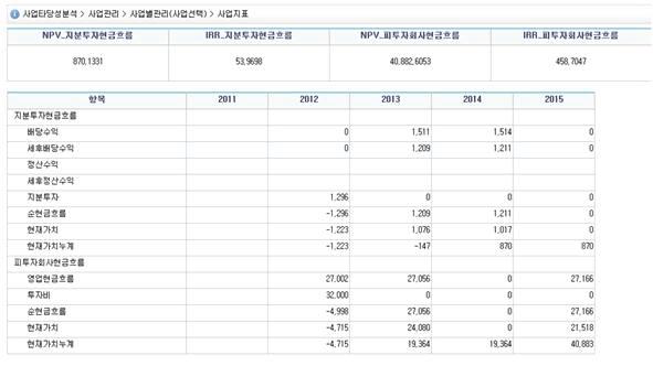 수익성평가결과 지표(NPV, IRR) 화면