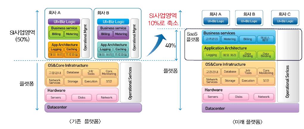 SaaS 플랫폼의 플랫폼화 구조도