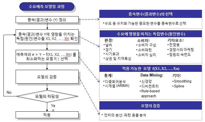 수요예측 모델링 과정