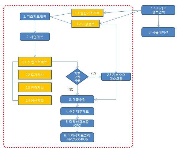 사업수익성 평가 흐름도