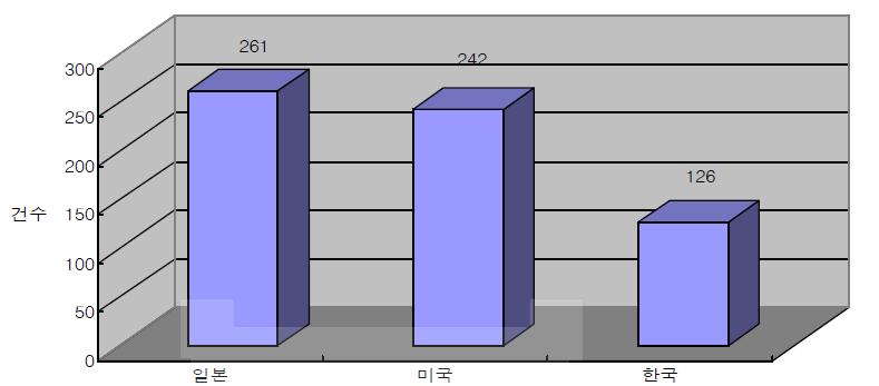 국가별 누적 특허 출원 동향