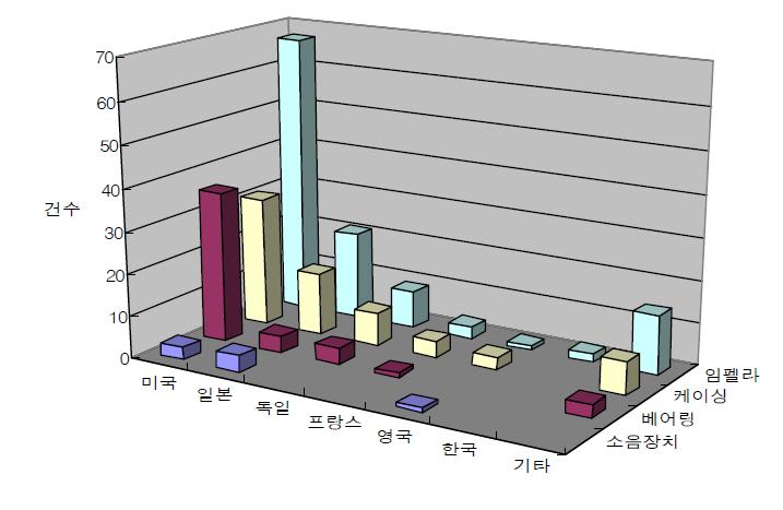 미국의 출원인 국적별-기술별 특허출원동향