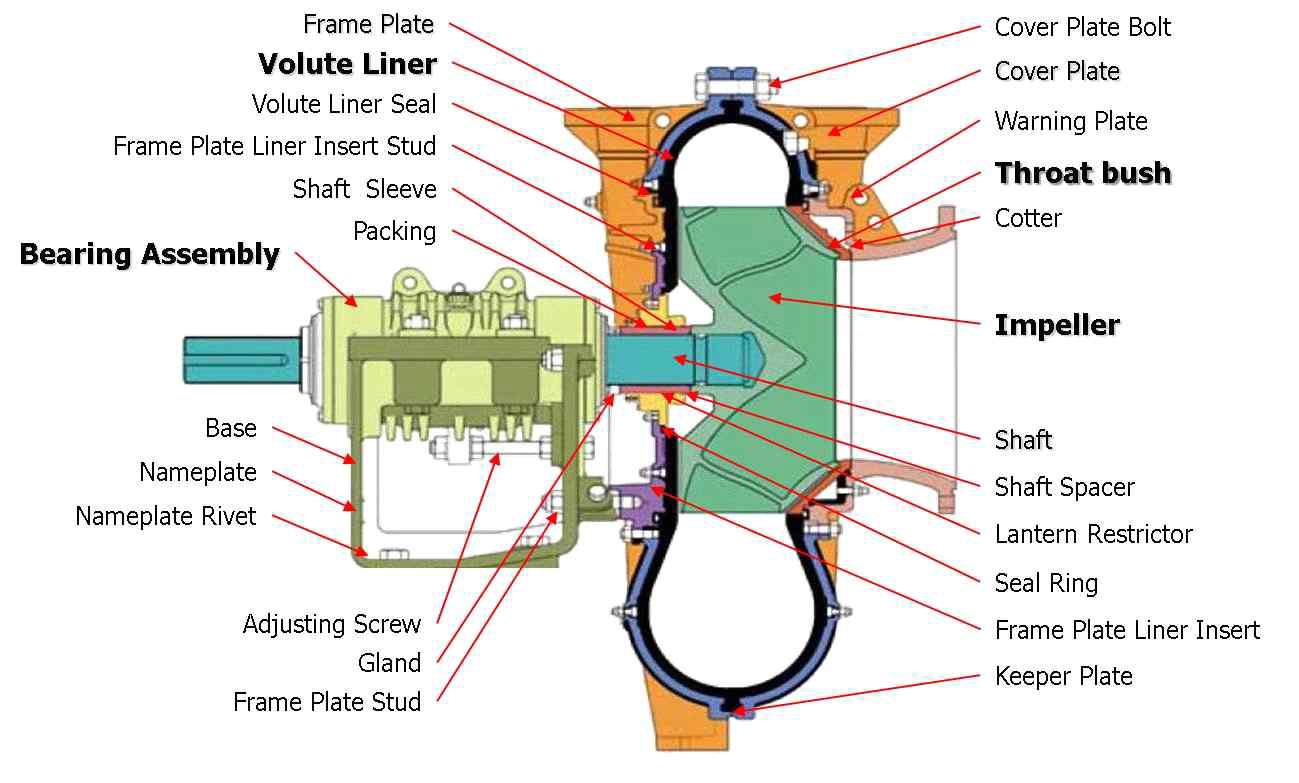 Slurry Pump 및 Bearing Assembly 단면도