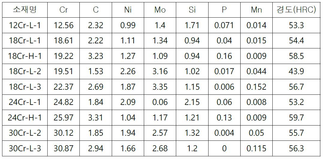 크롬합금 원소 비율에 따른 경도