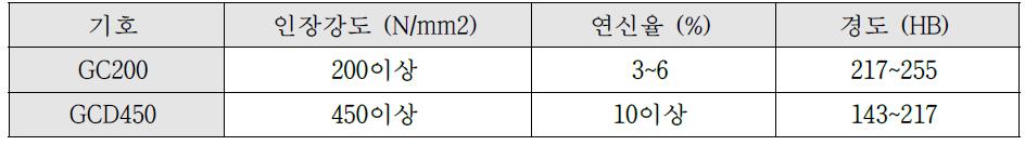 GC 200과 GCD 450의 기계적 성질 비교