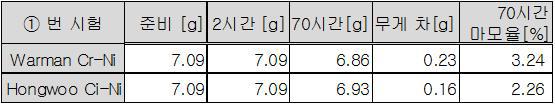 시험1 마모율 비교