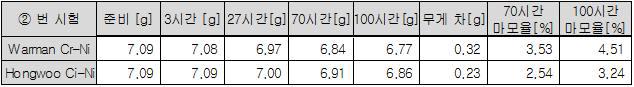 시험1 마모율 비교