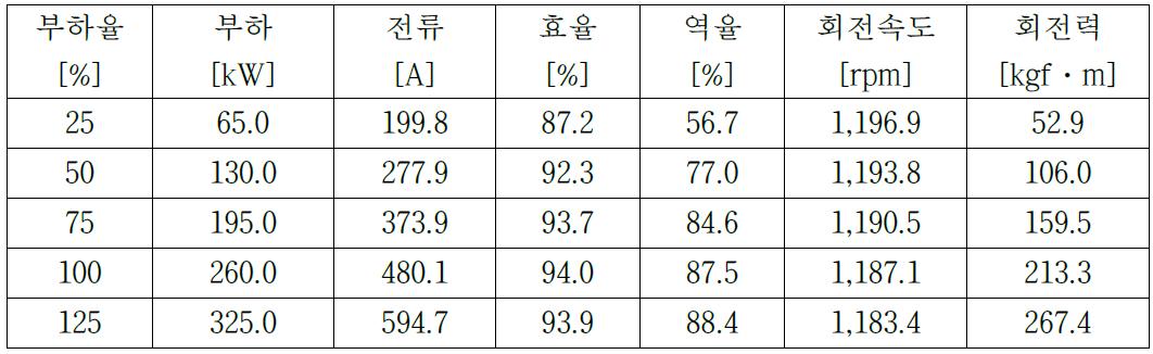 모터 효율 인증 시험 결과