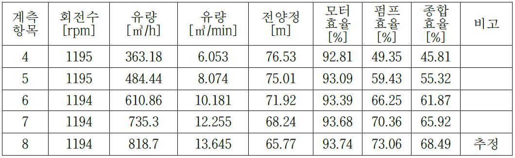 캐비테이션 발생 이후 지점을 추정한 값