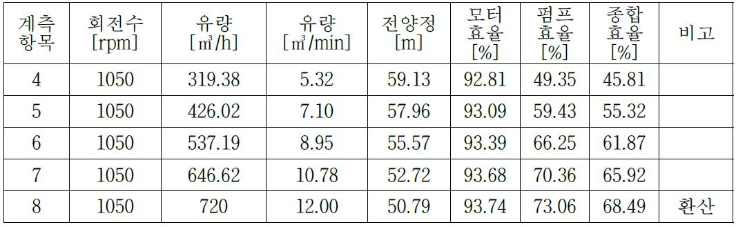 1050 RPM으로 환산한 값