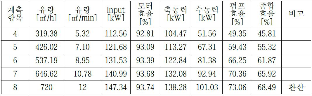 1050 RPM으로 환산한 값