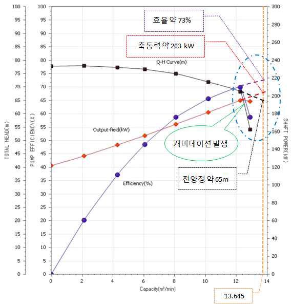 6극 1200 RPM 펌프 성능 곡선