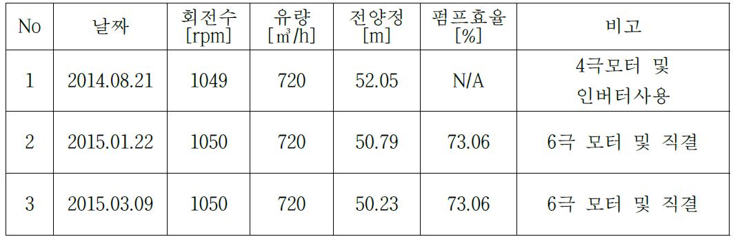 소요동력 및 효율 측정값