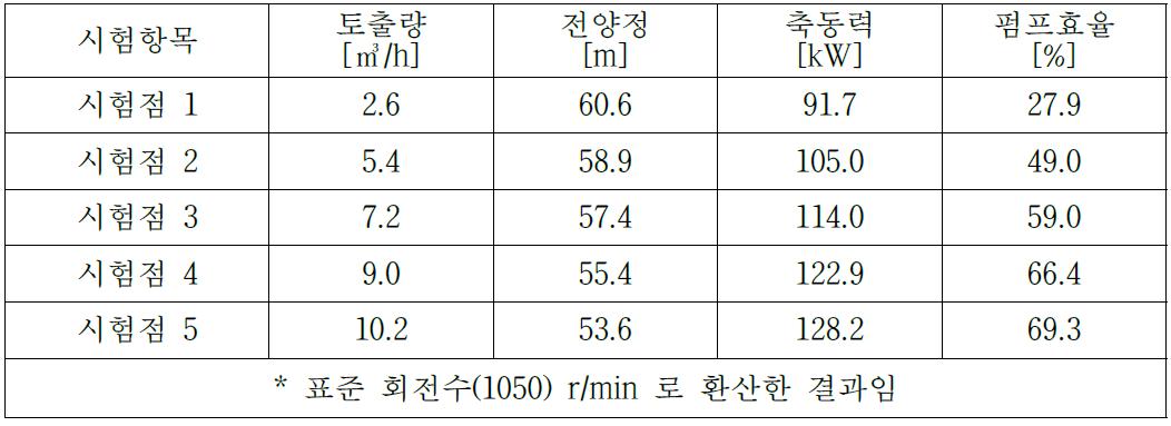 펌프 공인성능인증 시험결과