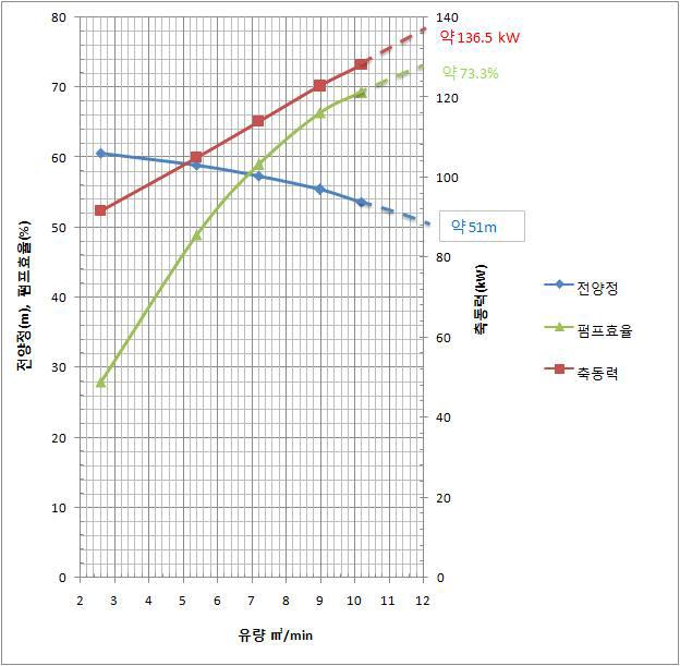 펌프 공인성능인증 시험