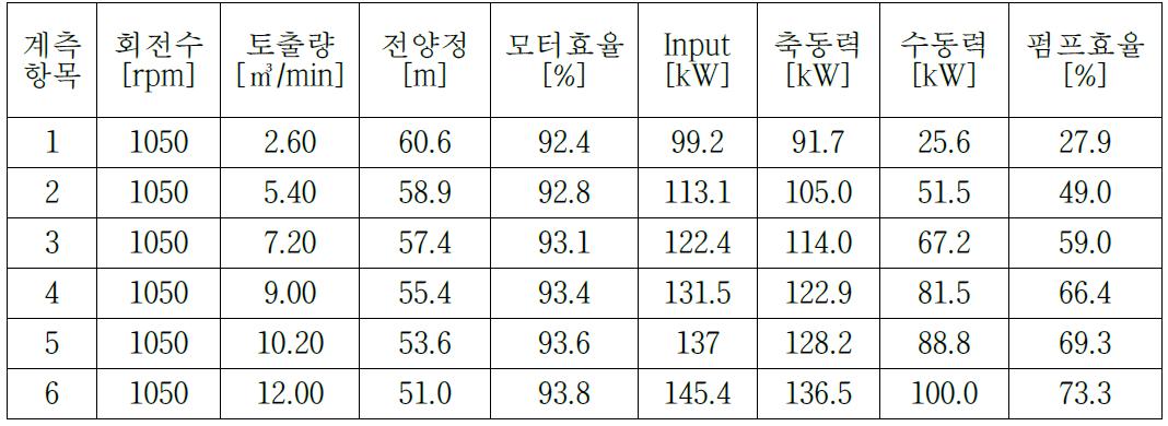 펌프 공인성능인증 시험결과 추정 및 환산